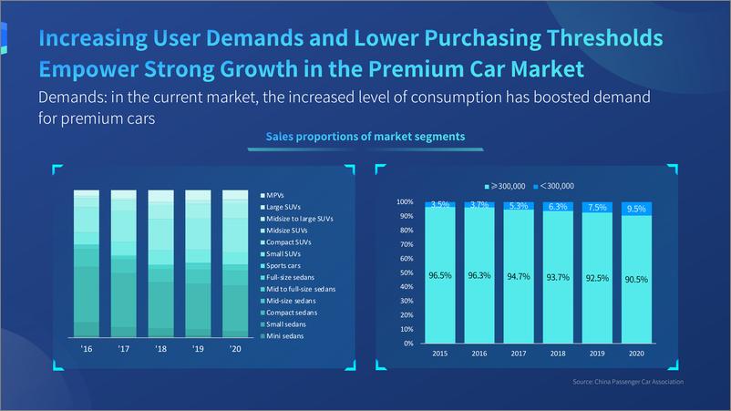 《2021中国豪华车市场研究报告英文版+CHINA+PREMIUM+CAR+MARKET+RESEARCH+REPORT+2021》 - 第6页预览图