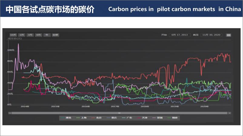 《【专家观点】碳交易、碳金融和碳价格轨迹 - CEEX》 - 第8页预览图