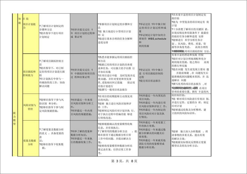 《6、腾讯项目通道能力素质模型V1.0》 - 第3页预览图