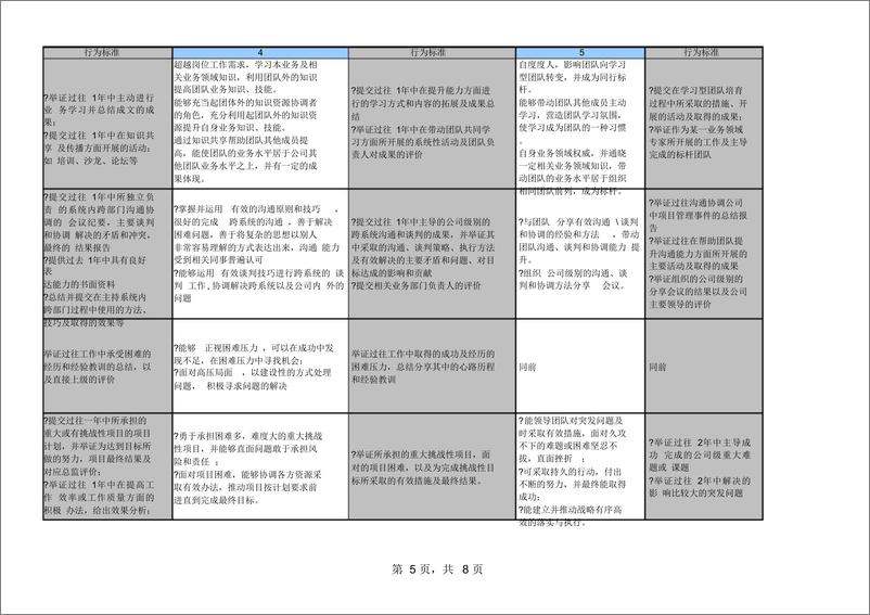 《6、腾讯项目通道能力素质模型V1.0》 - 第5页预览图