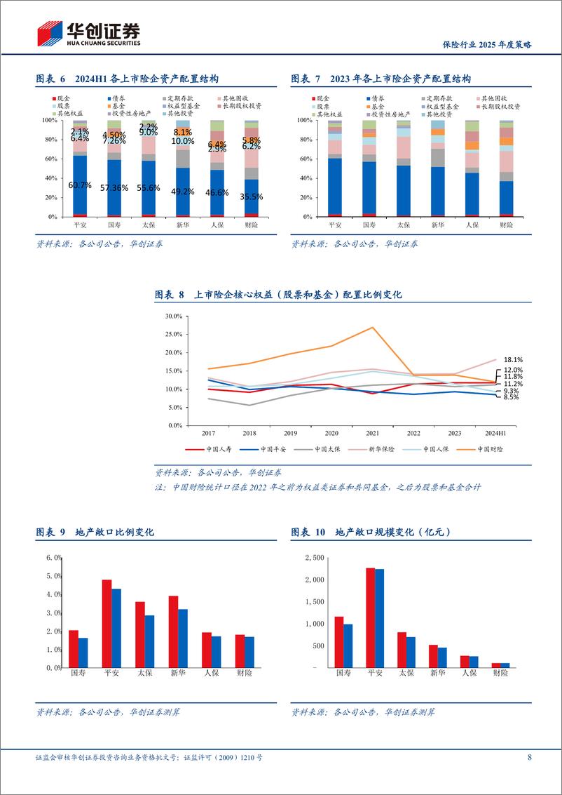 《保险行业2025年度投资策略：资产为矛，负债为盾-241119-华创证券-22页》 - 第8页预览图