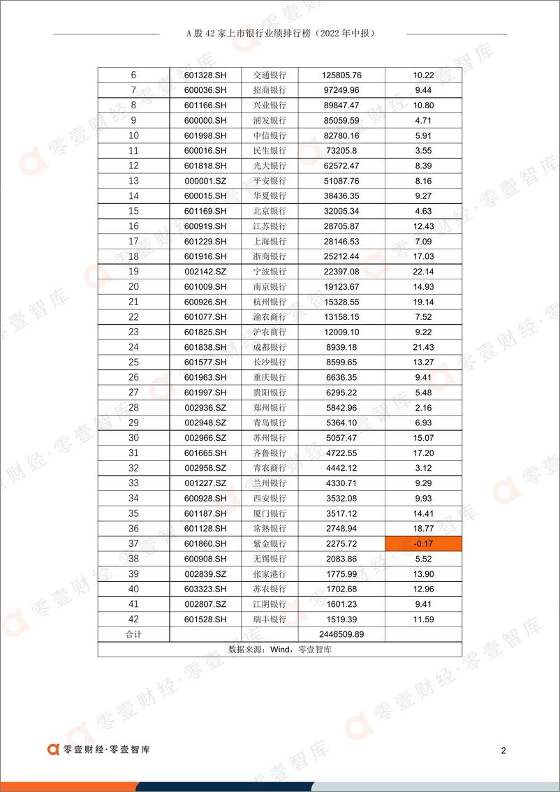 《零壹智库-A股42家上市银行业绩排行榜（2022年中报）-19页-WN9》 - 第3页预览图