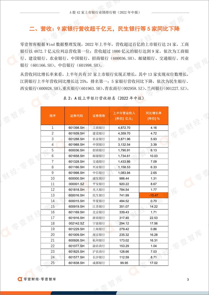 《零壹智库-A股42家上市银行业绩排行榜（2022年中报）-19页-WN9》 - 第5页预览图