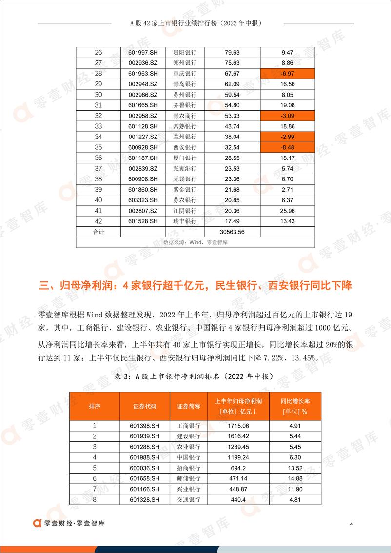 《零壹智库-A股42家上市银行业绩排行榜（2022年中报）-19页-WN9》 - 第6页预览图