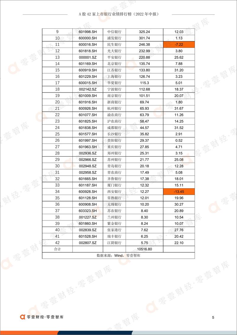 《零壹智库-A股42家上市银行业绩排行榜（2022年中报）-19页-WN9》 - 第7页预览图