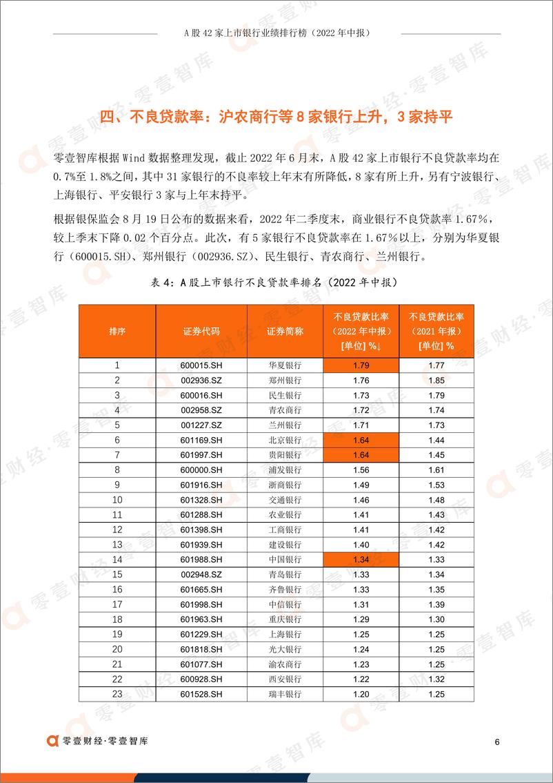 《零壹智库-A股42家上市银行业绩排行榜（2022年中报）-19页-WN9》 - 第8页预览图