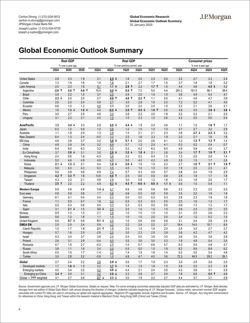 《JPMorgan Econ  FI-Global Data Watch The first 100 days-112599219》 - 第4页预览图