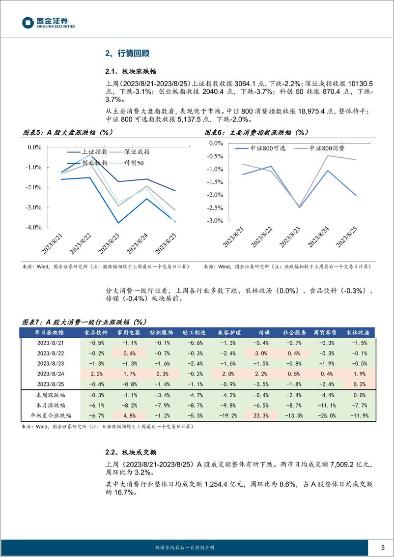 《主要消费产业行业研究：底部区间震荡，配置价值提升-20230827-国金证券-18页》 - 第6页预览图