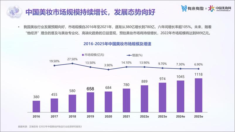 《2022上半年抖音小红书美妆营销洞察-有米有数》 - 第6页预览图