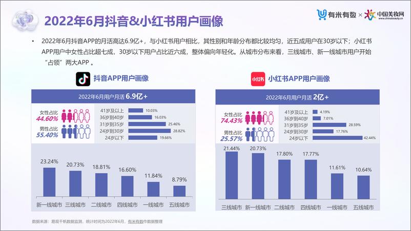 《2022上半年抖音小红书美妆营销洞察-有米有数》 - 第7页预览图