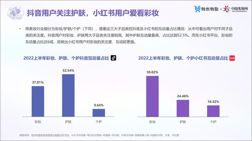 《2022上半年抖音小红书美妆营销洞察-有米有数》 - 第8页预览图