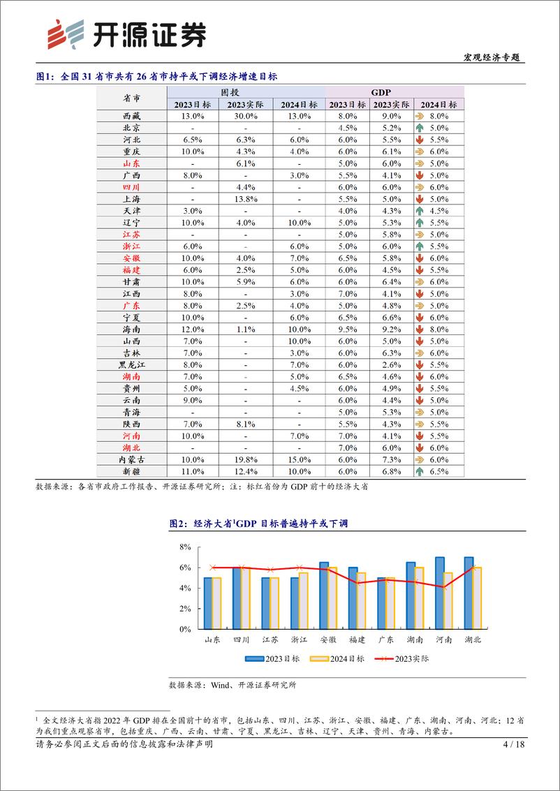 《宏观经济专题：各地两会的6大政策信号-20240218-开源证券-18页》 - 第4页预览图