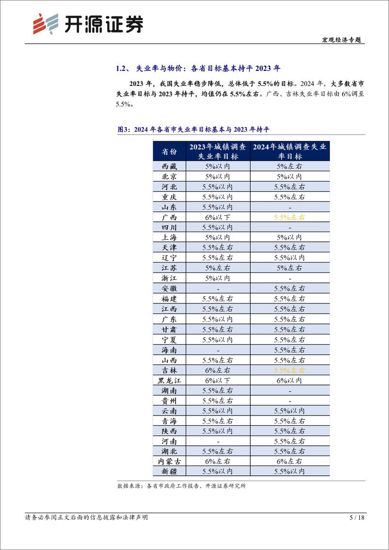 《宏观经济专题：各地两会的6大政策信号-20240218-开源证券-18页》 - 第5页预览图