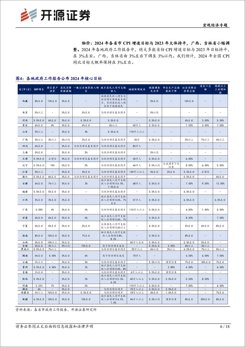 《宏观经济专题：各地两会的6大政策信号-20240218-开源证券-18页》 - 第6页预览图