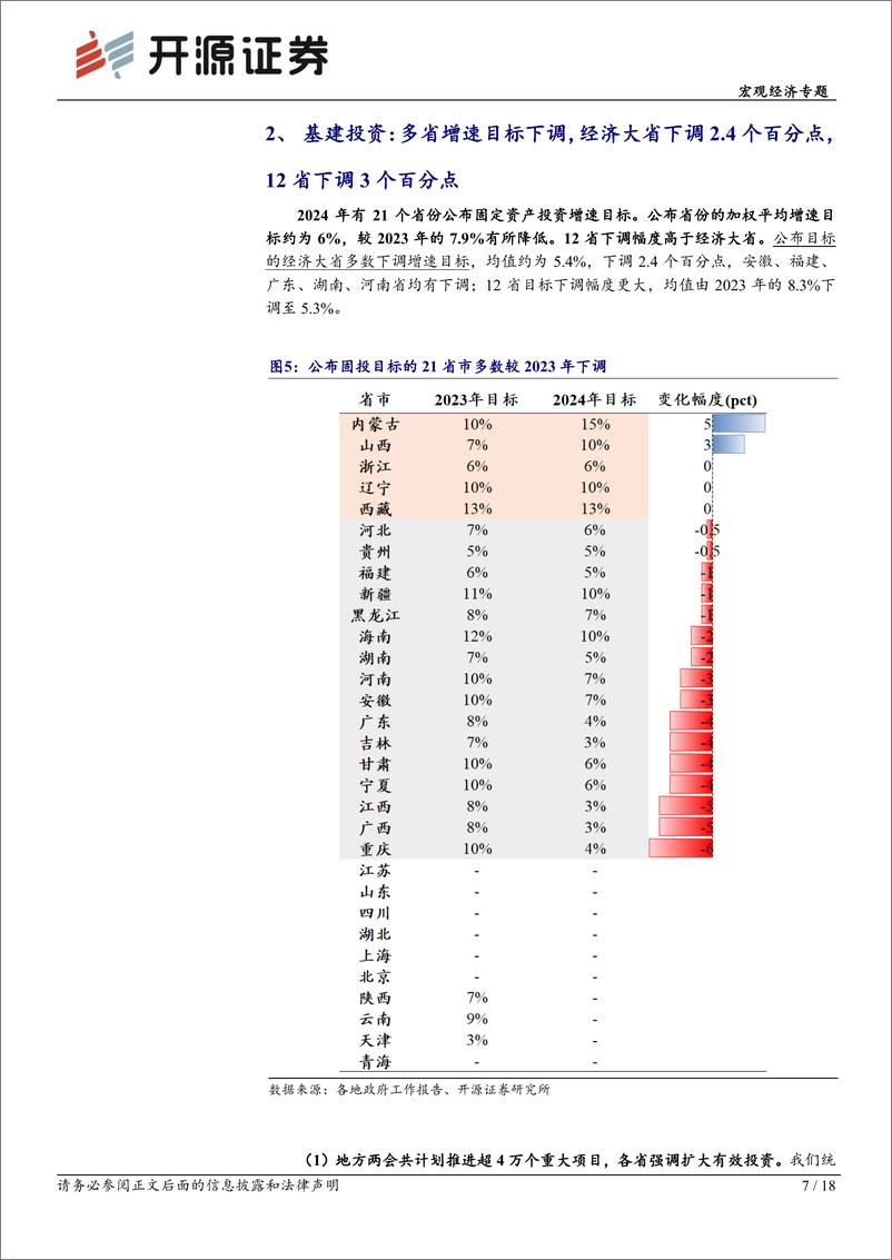 《宏观经济专题：各地两会的6大政策信号-20240218-开源证券-18页》 - 第7页预览图