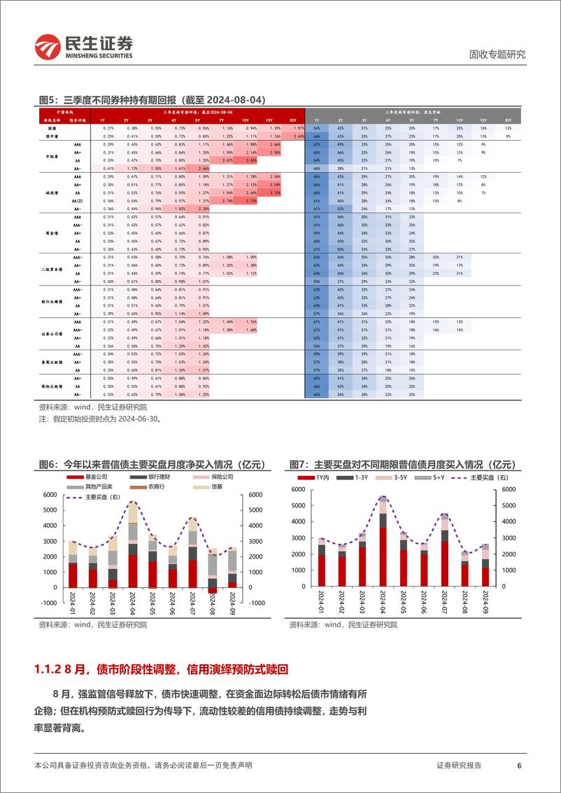 《信用策略系列：节后信用利差会修复吗？-241008-民生证券-20页》 - 第6页预览图