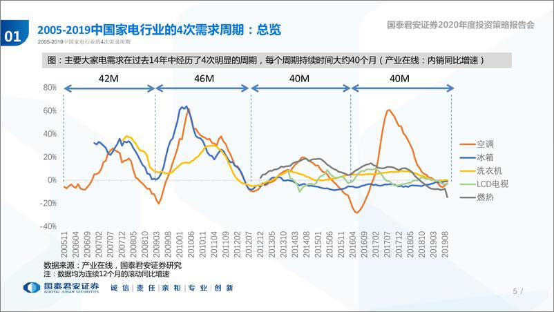 《家电行业2020年度策略：若无地产，何去何从-20191031-国泰君安-51页》 - 第6页预览图