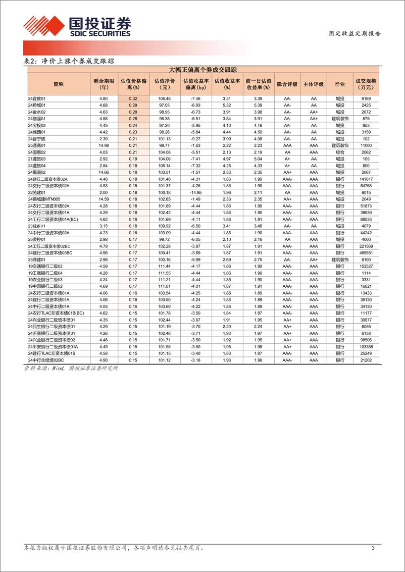 《1月14日信用债异常成交跟踪-250114-国投证券-10页》 - 第3页预览图