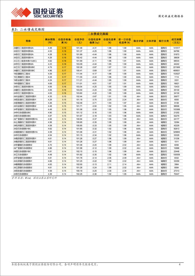 《1月14日信用债异常成交跟踪-250114-国投证券-10页》 - 第4页预览图