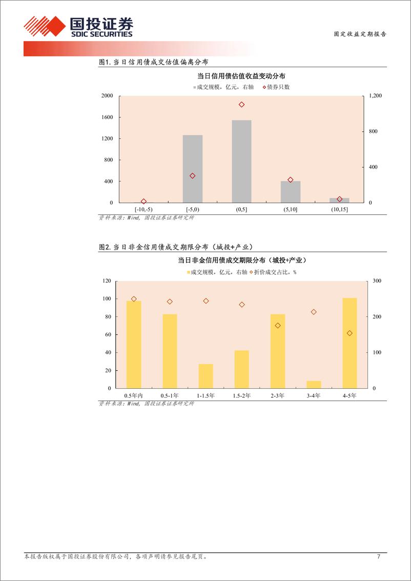 《1月14日信用债异常成交跟踪-250114-国投证券-10页》 - 第7页预览图