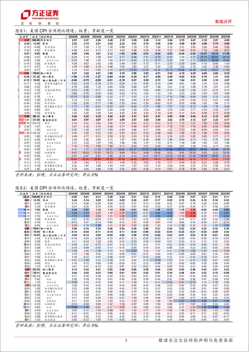 《美国2024年6月CPI数据点评：扩散指数显示美国6月CPI全面降温-240712-方正证券-10页》 - 第3页预览图