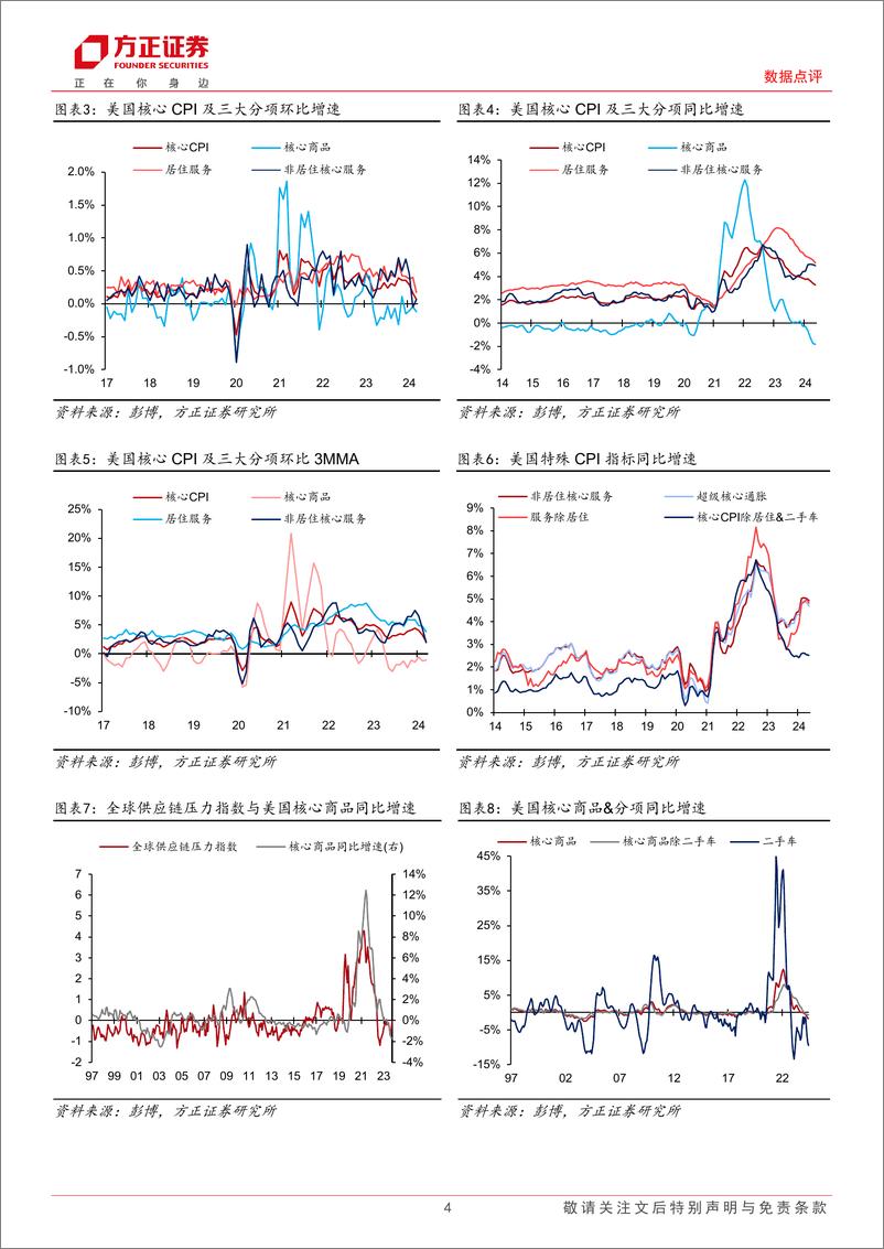 《美国2024年6月CPI数据点评：扩散指数显示美国6月CPI全面降温-240712-方正证券-10页》 - 第4页预览图