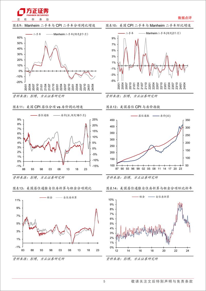 《美国2024年6月CPI数据点评：扩散指数显示美国6月CPI全面降温-240712-方正证券-10页》 - 第5页预览图