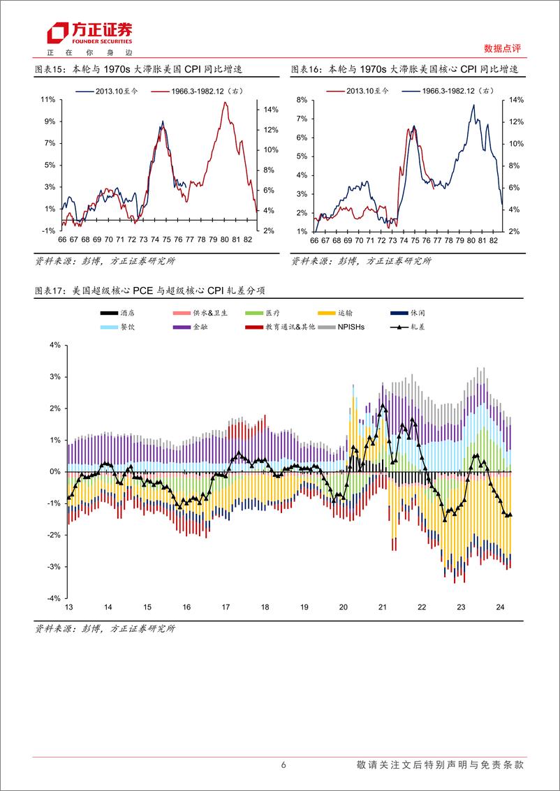 《美国2024年6月CPI数据点评：扩散指数显示美国6月CPI全面降温-240712-方正证券-10页》 - 第6页预览图