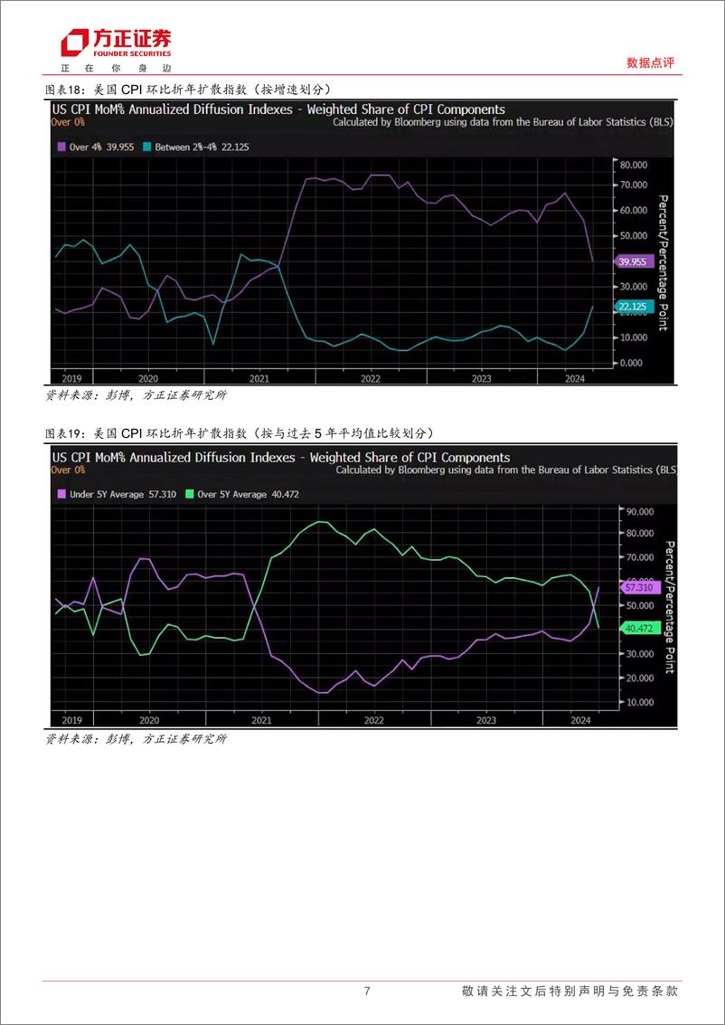 《美国2024年6月CPI数据点评：扩散指数显示美国6月CPI全面降温-240712-方正证券-10页》 - 第7页预览图