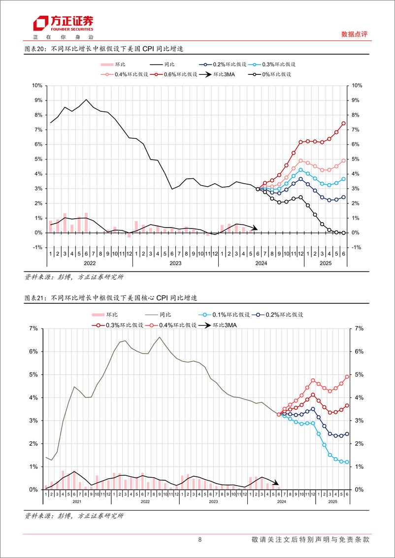 《美国2024年6月CPI数据点评：扩散指数显示美国6月CPI全面降温-240712-方正证券-10页》 - 第8页预览图