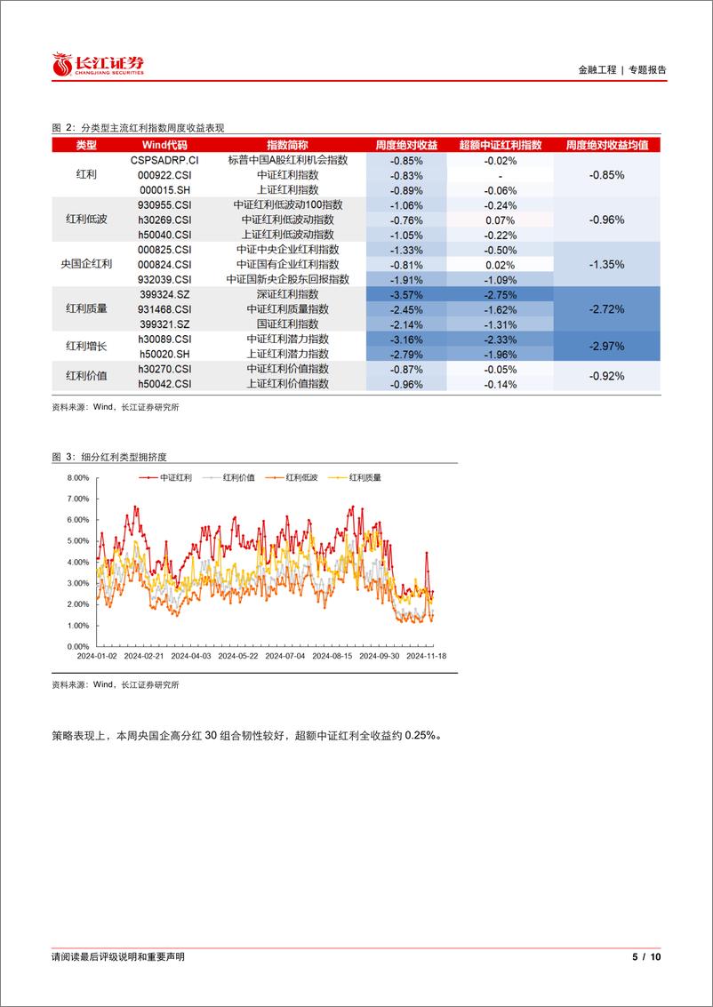 《金融工程专题报告：震荡行情持续，央国企高分红组合占优-241126-长江证券-10页》 - 第5页预览图