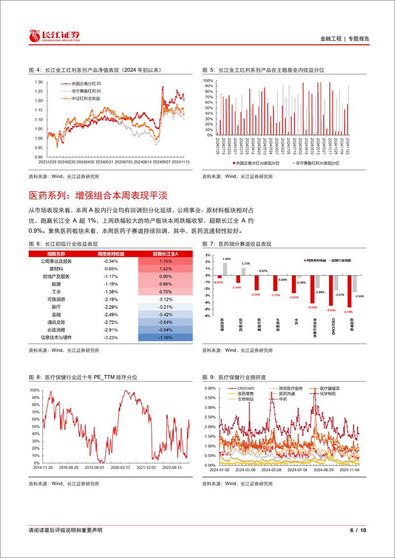 《金融工程专题报告：震荡行情持续，央国企高分红组合占优-241126-长江证券-10页》 - 第6页预览图