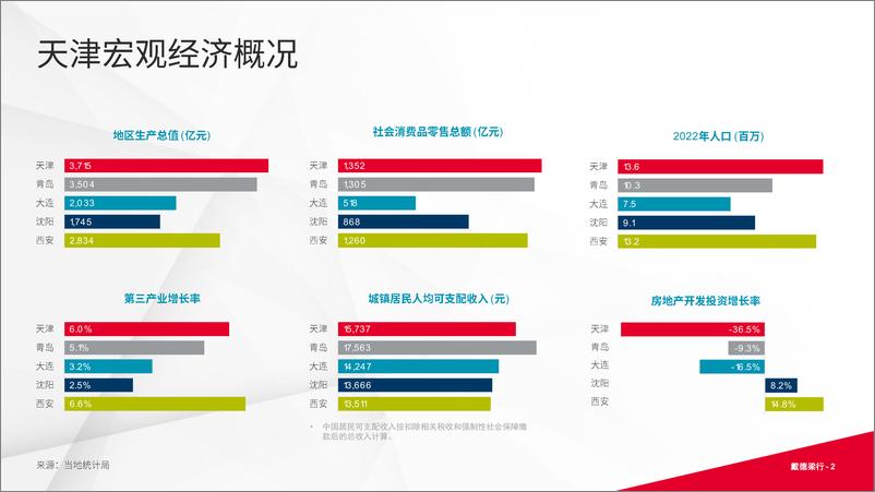 《天津写字楼与零售市场概况-16页》 - 第3页预览图