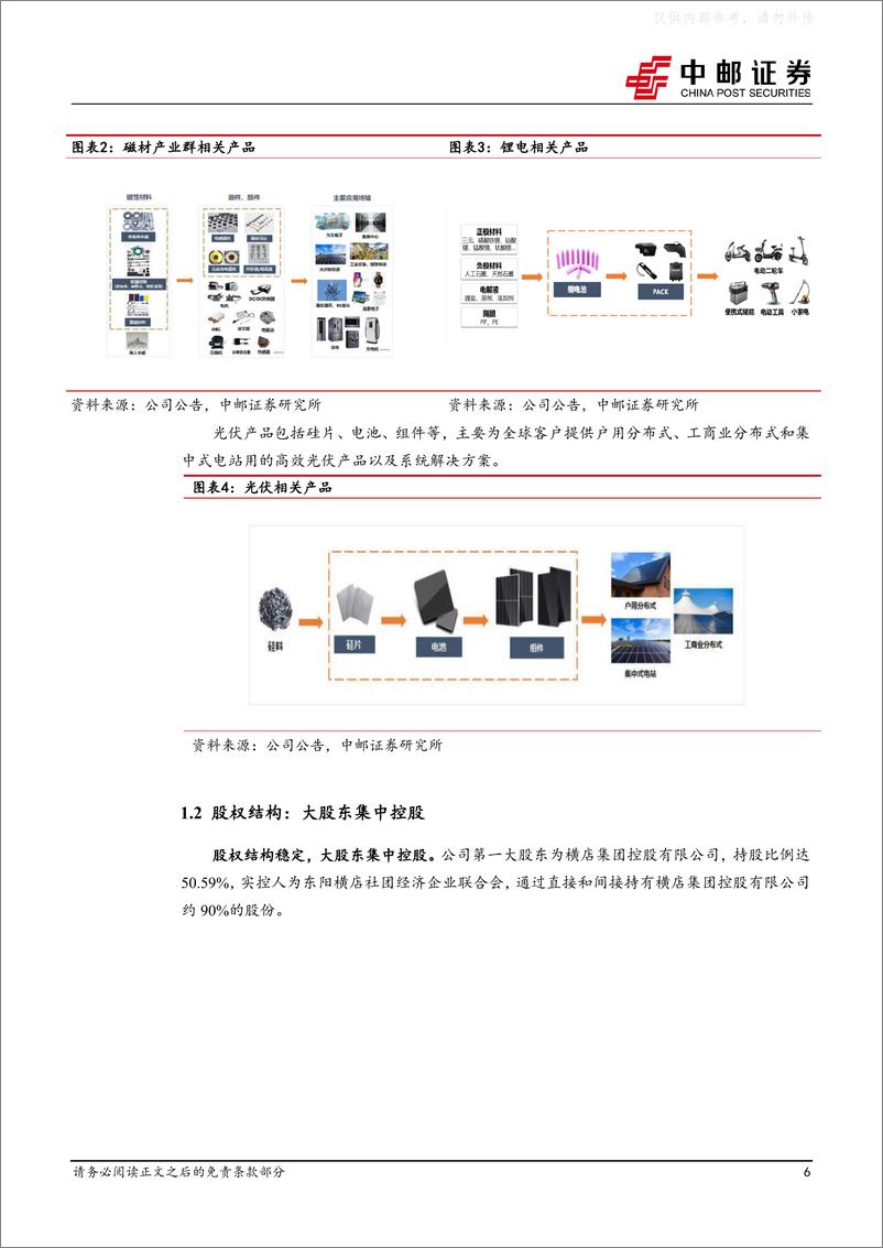 《中邮证券-横店东磁(002056)光伏锂电为翼，磁材龙头再出发-230326》 - 第6页预览图