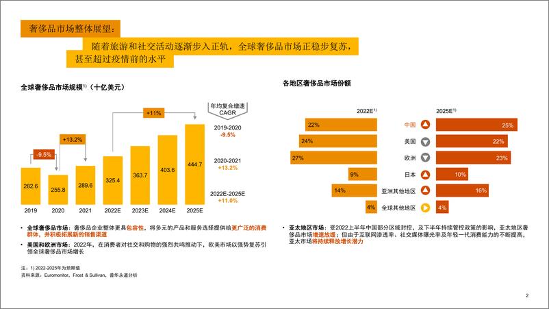 《普华永道：中国内地及香港地区奢侈品行业市场洞察：重塑客户价值，实现可持续增长》 - 第3页预览图