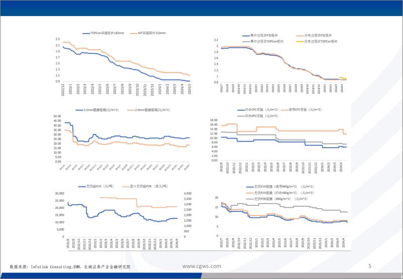 《公用%26电新行业：本周(5.6-5.10)研究汇总和数据跟踪-240513-长城证券-19页》 - 第5页预览图