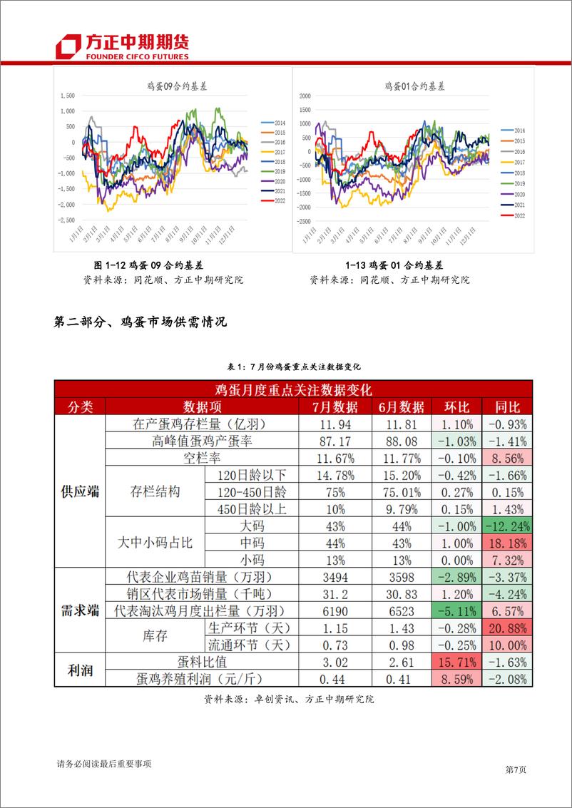 《鸡蛋期货月度报告-20220808-方正中期期货-20页》 - 第8页预览图