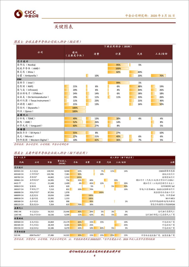 《半导体行业：全球半导体观察（3月），留意iPhon12延期及台积电预期下修风险-20200331-中金公司-25页》 - 第5页预览图