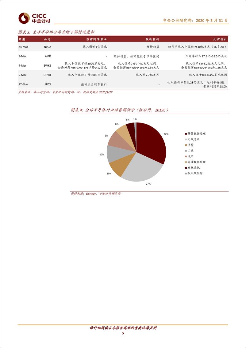 《半导体行业：全球半导体观察（3月），留意iPhon12延期及台积电预期下修风险-20200331-中金公司-25页》 - 第6页预览图