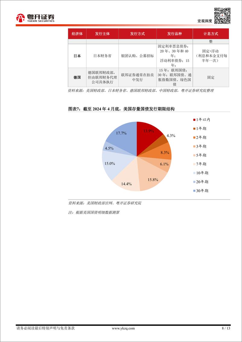 《【粤开宏观】超长期特别国债：中国现状、国际比较与意义-240519-粤开证券-13页》 - 第8页预览图