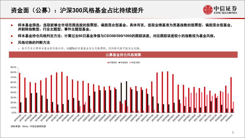 《量化策略专题研究：量化视角下的风格、行业运行逻辑及配置展望-20220427-中信证券-27页》 - 第5页预览图