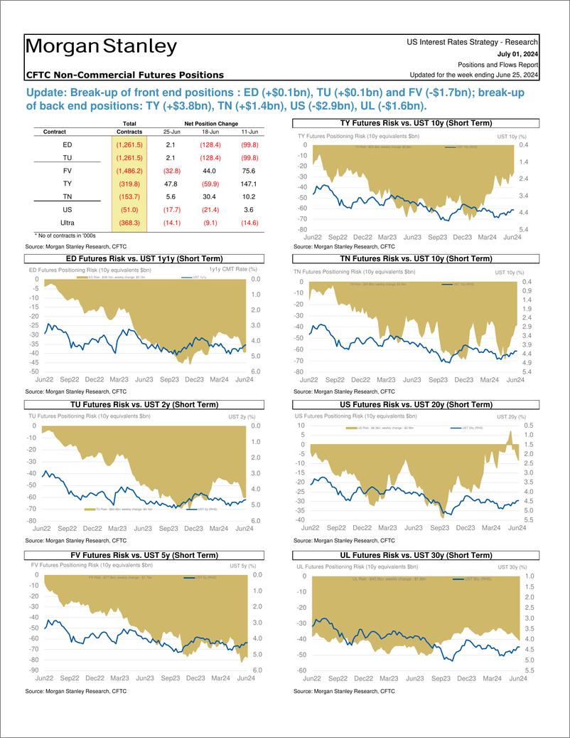 《Morgan Stanley Fixed-Global Macro Strategy Positions and Flows Report-108958834》 - 第3页预览图