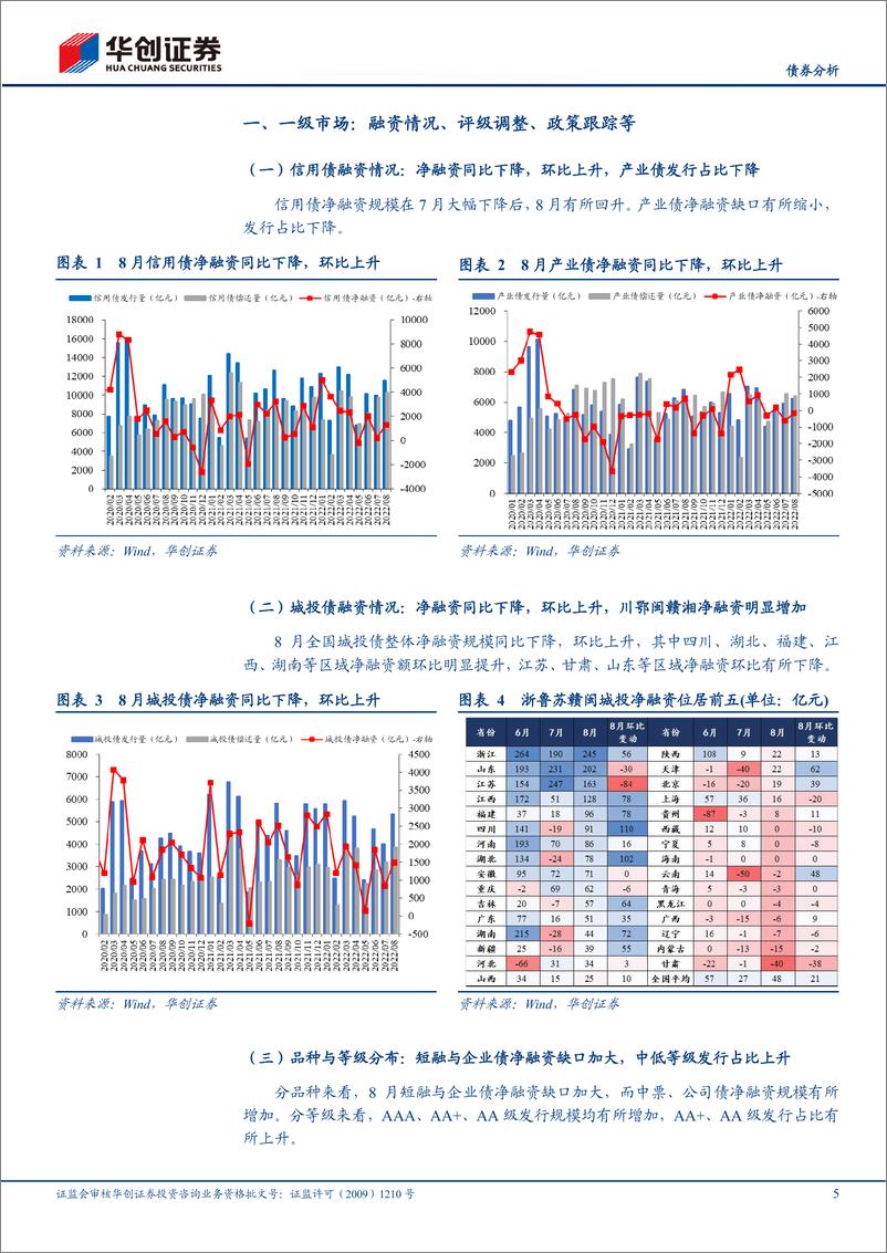 《8月信用债策略月报：信用利差被动走阔，地产债高估值成交活跃-20220908-华创证券-25页》 - 第6页预览图