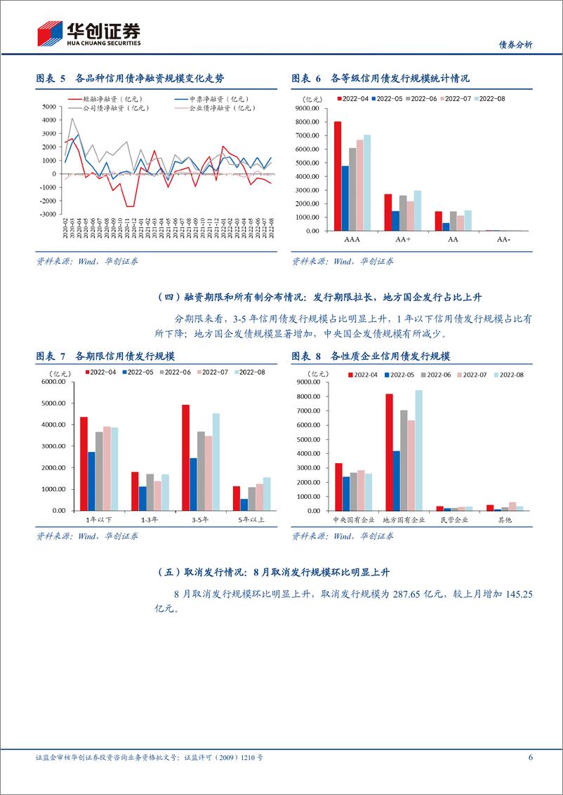 《8月信用债策略月报：信用利差被动走阔，地产债高估值成交活跃-20220908-华创证券-25页》 - 第7页预览图