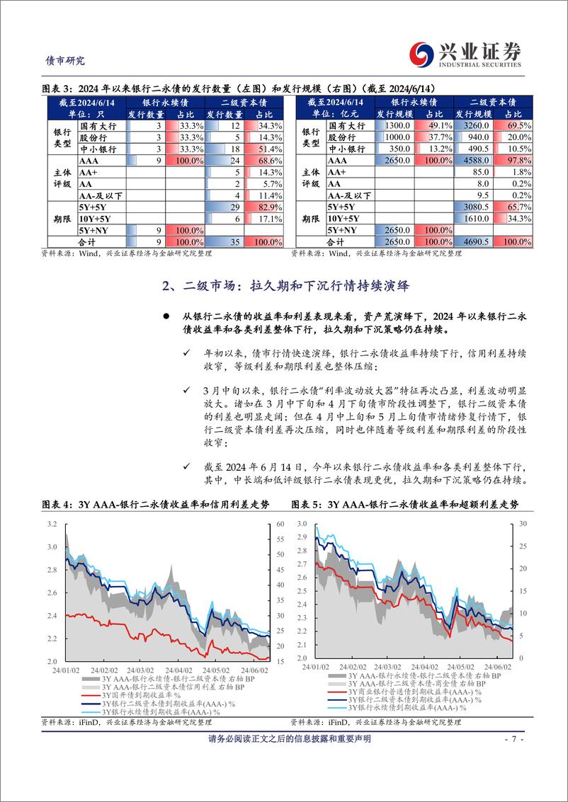 《银行二永债市场2024年中期策略报告：稳供给VS强需求，待时而动-240622-兴业证券-35页》 - 第7页预览图