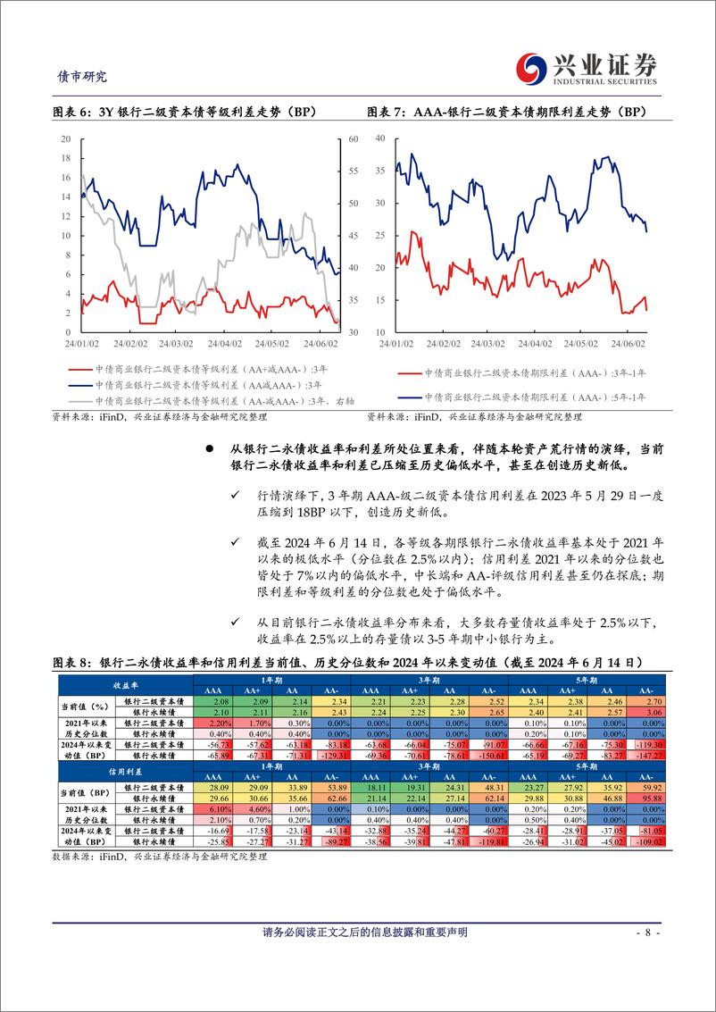 《银行二永债市场2024年中期策略报告：稳供给VS强需求，待时而动-240622-兴业证券-35页》 - 第8页预览图