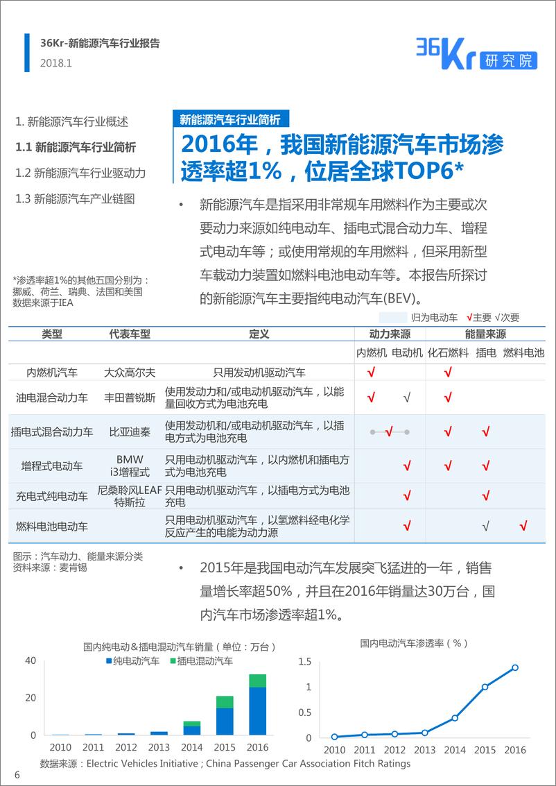 《新能源汽车行业研究报告-36氪》 - 第6页预览图