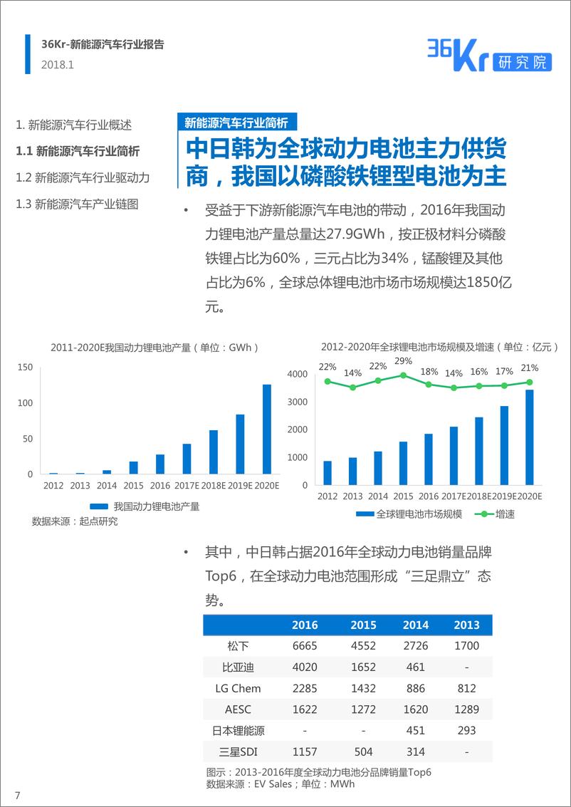 《新能源汽车行业研究报告-36氪》 - 第7页预览图