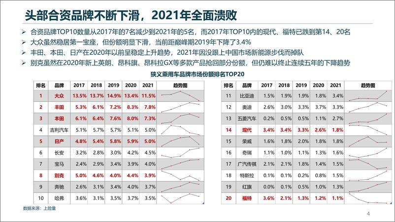 《左右夹击之下，合资品牌能否大船转舵？-25页》 - 第5页预览图