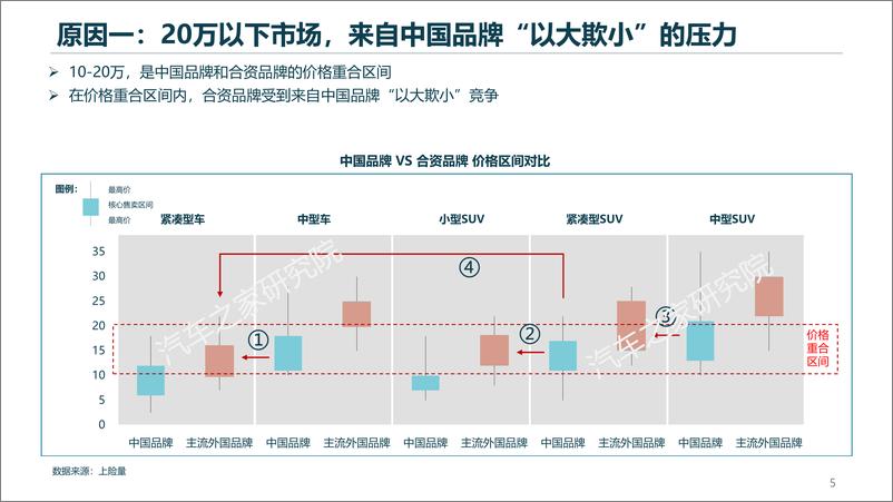 《左右夹击之下，合资品牌能否大船转舵？-25页》 - 第6页预览图